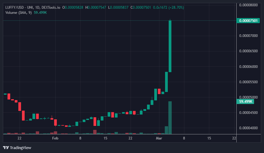 Salemoutcho's tweet photo. No paper hands this time ? Its because #ANIMEBOOK is coming and  #LuffyToken god candle is near #x100gems $luffy @luffyinutoken #ETH #BNB https://t.co/5CnIcWMOIK