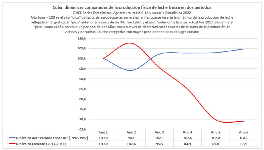 pmmonreal's tweet photo. Antes de que sigan con el asunto de las “situaciones” con la leche (“bloqueo”, el clima, el PMA, etc.) tomen nota, si no es mucho pedir, de la dinámica comparada de la producción de leche en el “período especial” y en la crisis agropecuaria actual. ¿Adivinen cuál es peor? https://t.co/gA2RUSbM7T
