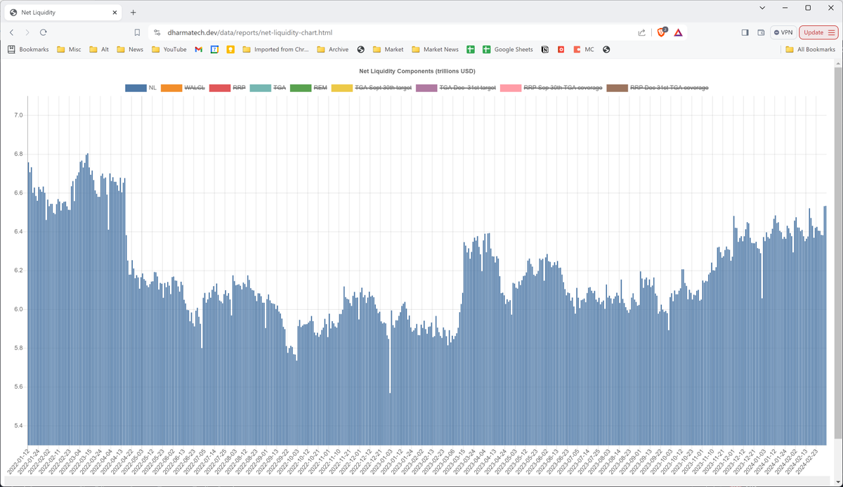 dharmatrade's tweet image. #NetLiquidity is once again the highest it&apos;s been since April 2022.

TGA -$88B

dharmatech.dev/data/reports/n…