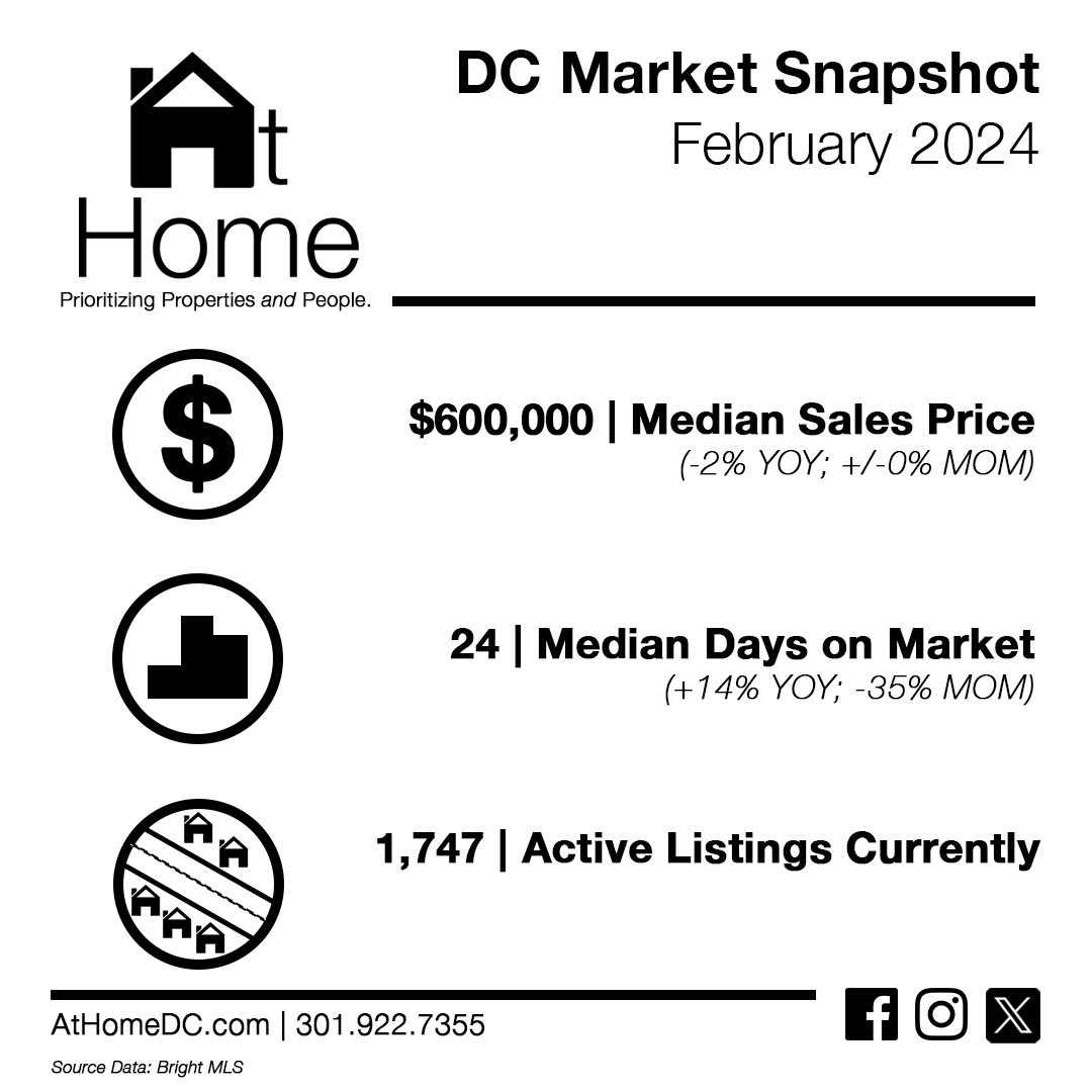 Last month I noted that acting sooner may benefit buyers & the February numbers support that (but it’s not too late).  Median sales prices are flat to up 6% MOM (and up to +12% YOY) and days on market are down dramatically over January across all three markets. #dcrealestate