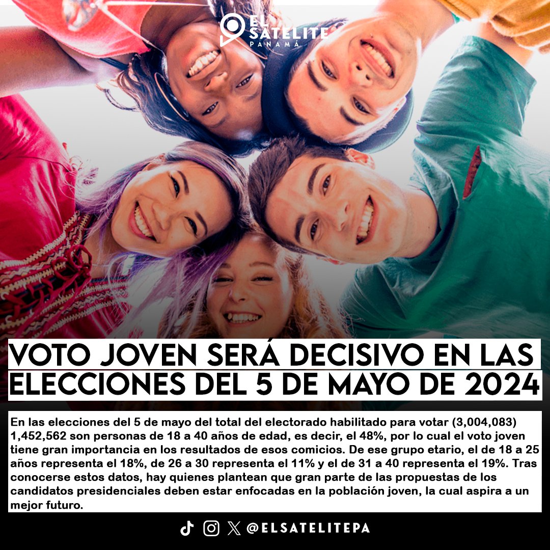 elsatelitepa's tweet photo. 🇵🇦 | VOTO JOVEN SERA DECISIVO EN LAS ELECCIONES DEL 5 DE MAYO DE 2024

En las elecciones del 5 de mayo del total del electorado habilitado para votar (3,004,083) 1,452,562 son personas de 18 a 40 años de edad, es decir el 48%, por lo cual el voto joven tiene gran importancia. https://t.co/pr2UgC5tt4