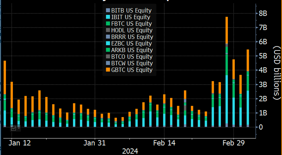 ashbcooper76's tweet photo. BTC ETF Flows
 
📈today was the second biggest volume day for the Ten at about $5.5b. 

📈Blackrock $IBIT alone did $2.4b of it and has crossed $11b in aum.

Please call @JellyC_ to discuss https://t.co/xiU7ke3qxy