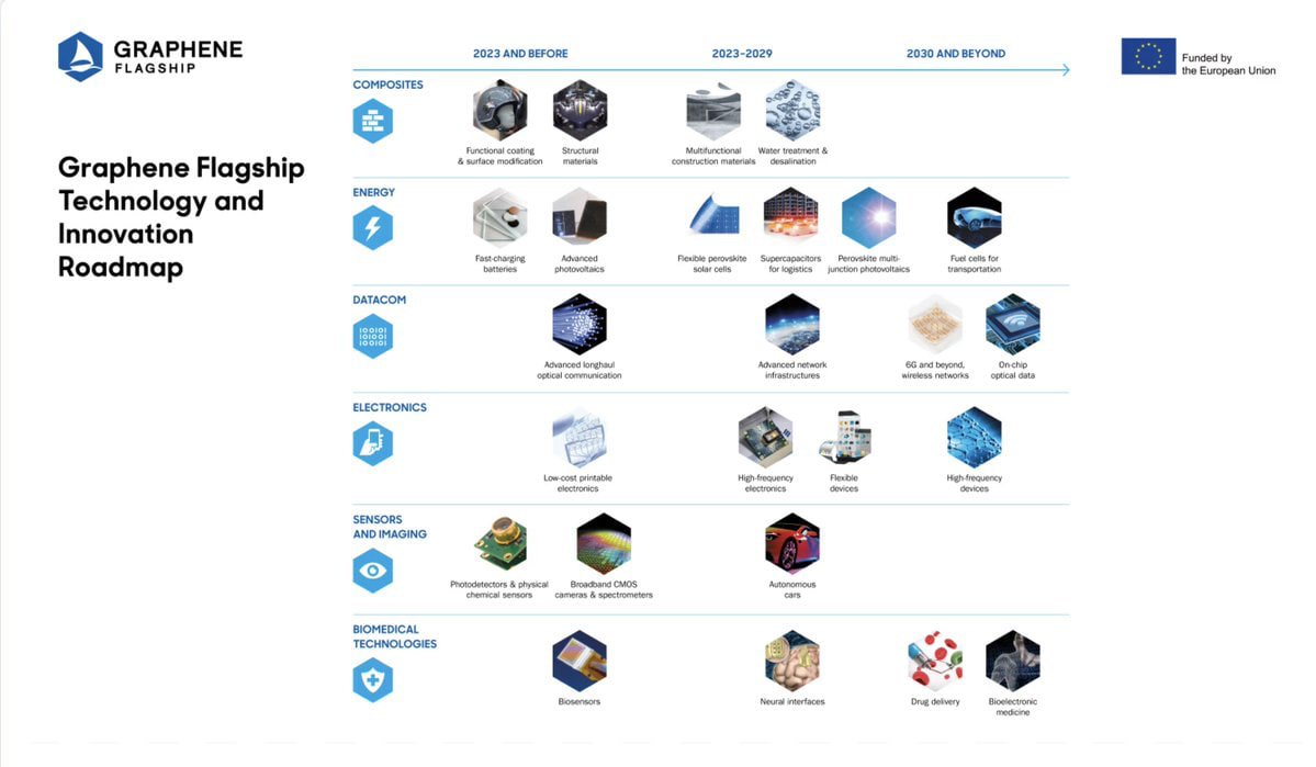 CorinneNokel's tweet image. Graphene Flagship Agenda 2023 - 2030
#Biosensors 2023 AND BEFORE
#NeuralInterfaces 2023 - 2029
#BioelectronicMedicine
#DrugDelivery
#RemoteSurgery
mynewsdesk.com/graphene-flags… html