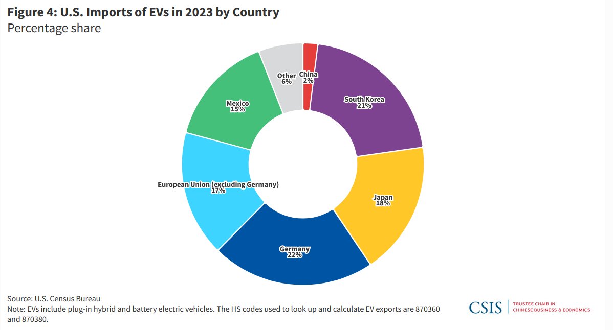 I published a new report (with new charts!!)! My main takeaway? Climate is linked to econ policy, which makes it harder to insulate from China competition. We should be upfront about the tradeoffs to craft better policy and ensure climate stays a priority csis.org/analysis/green…