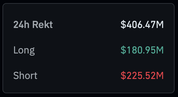 #Bitcoin $68,000 and 1.5% away from a new ATH.

Anyone still shorting is either lying or paper-trading.