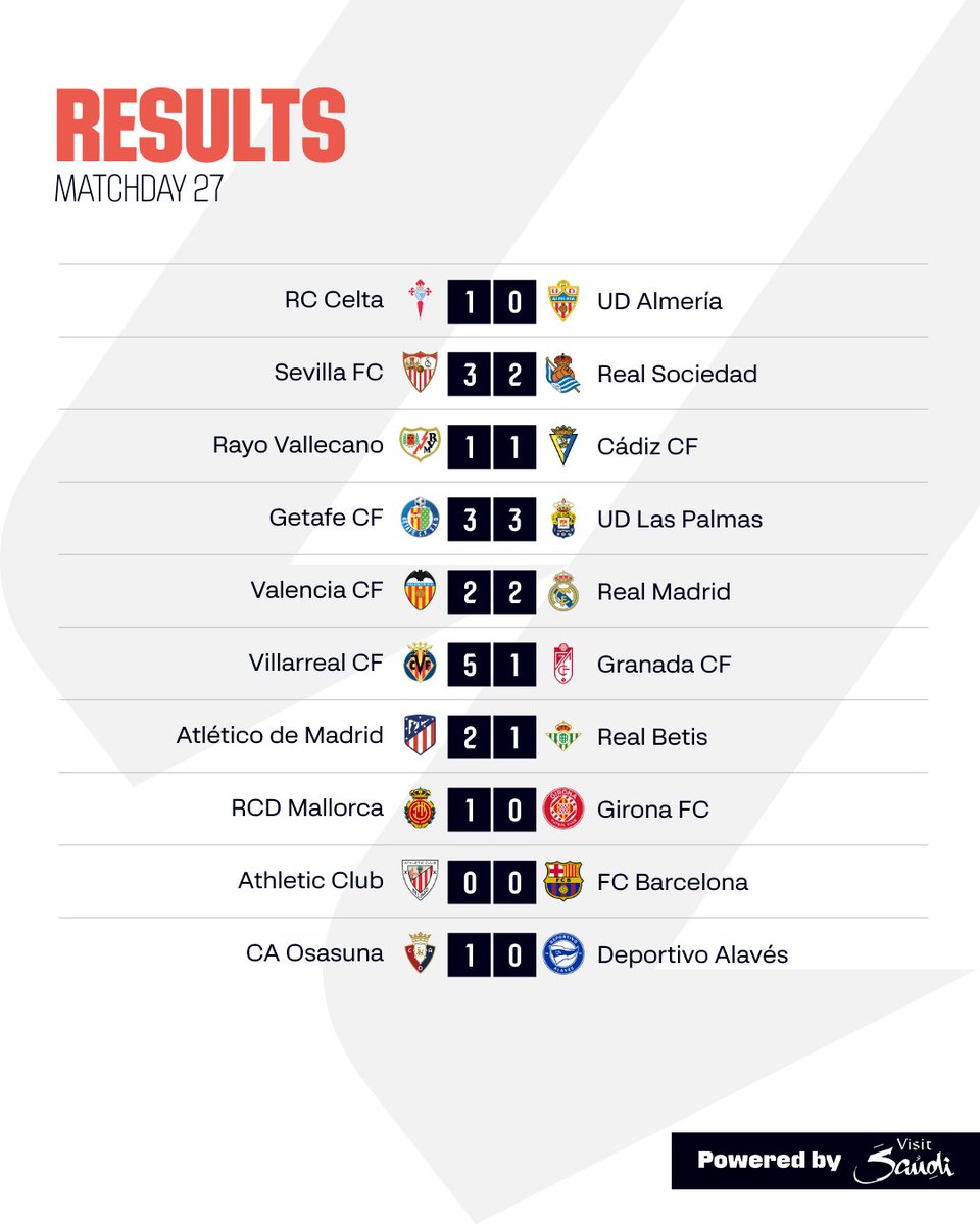 RESULTS | Here are a full list of results for MD27 in #LALIGAEASPORTS!

#ResultsByVisitSaudi