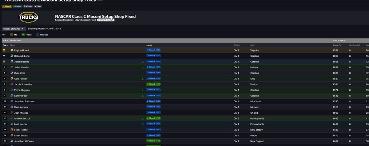 One of our favorite sponsored drivers just earned himself a Division 1 C-Fixed Championship! Peyton Howell has been representing Martin Sports for quite a long-time and we couldn't ask for a better driver to run our logos on the virtual track.

Martinsports.GG