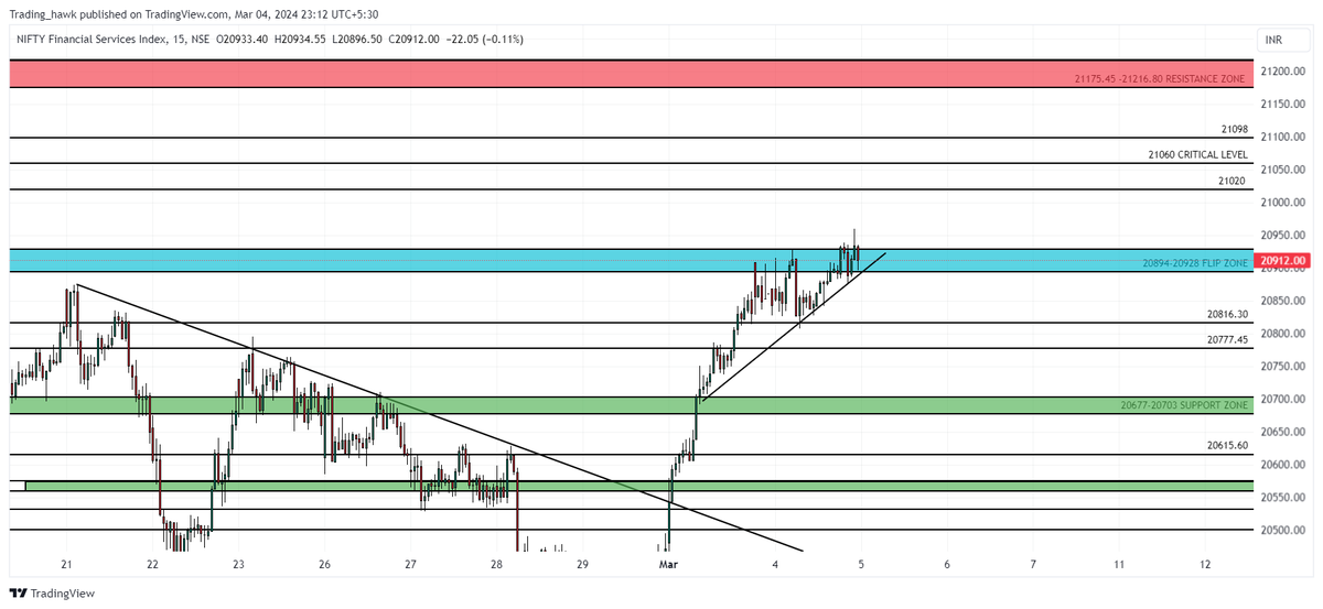 hawk_trading's tweet photo. #finnifty levels and zones for tomorrow 05-03-2024 https://t.co/C9G5uw1aeC