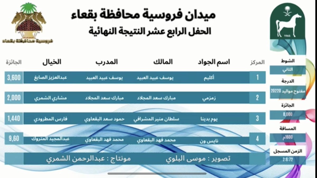 فديو 🎥|

الحفل الرابع عشر | 
الشوط الثاني | ١٦٠٠ م 
الدرجة | مفتوح مواليد ٢٠٢٠
الفائز الجواد ( اكليم ) 
المالك : يوسف عبدالله العبيد  
المدرب : يوسف عبدالله العبيد
الخيال : عبد العزيز الصايغ 

youtu.be/LFqWc5ZCuxY?si…

فروسية محافظة بقعاء 1445هـ
#فروسية_بقعاء