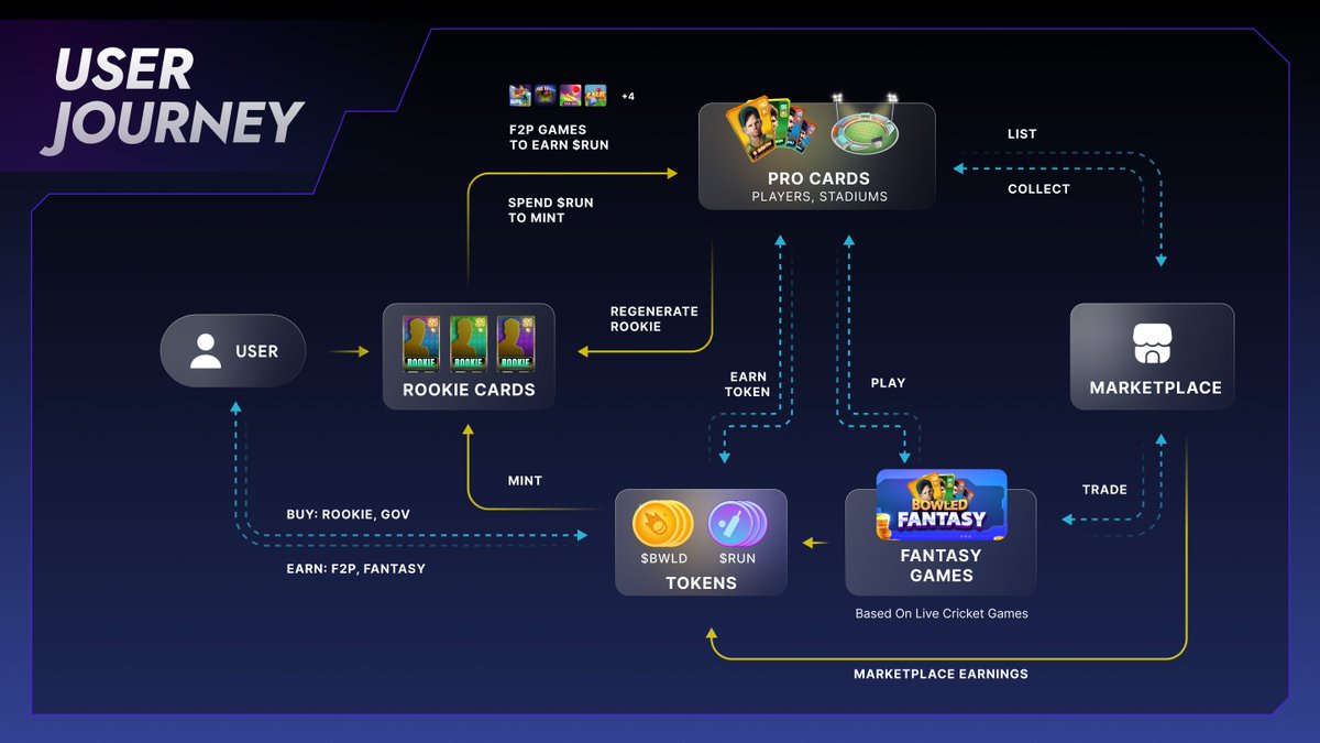 Our planned user-centric ecosystem; ⚡️

Currently boasting over 30 million interactions and 60,000+ monthly active users.
