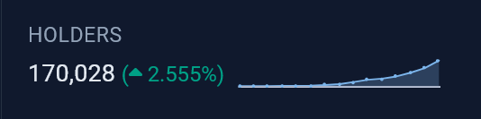 +5503 new $PEPE holders today.

$BTC pushing for ATH and supercharging the $PEPE price discovery into $10B and beyond.

$PEPE controls the timeline 

$PEPE LONG STAYS OPEN

🐸⚔️ FROGS STRONG TOGETHER ⚔️🐸
