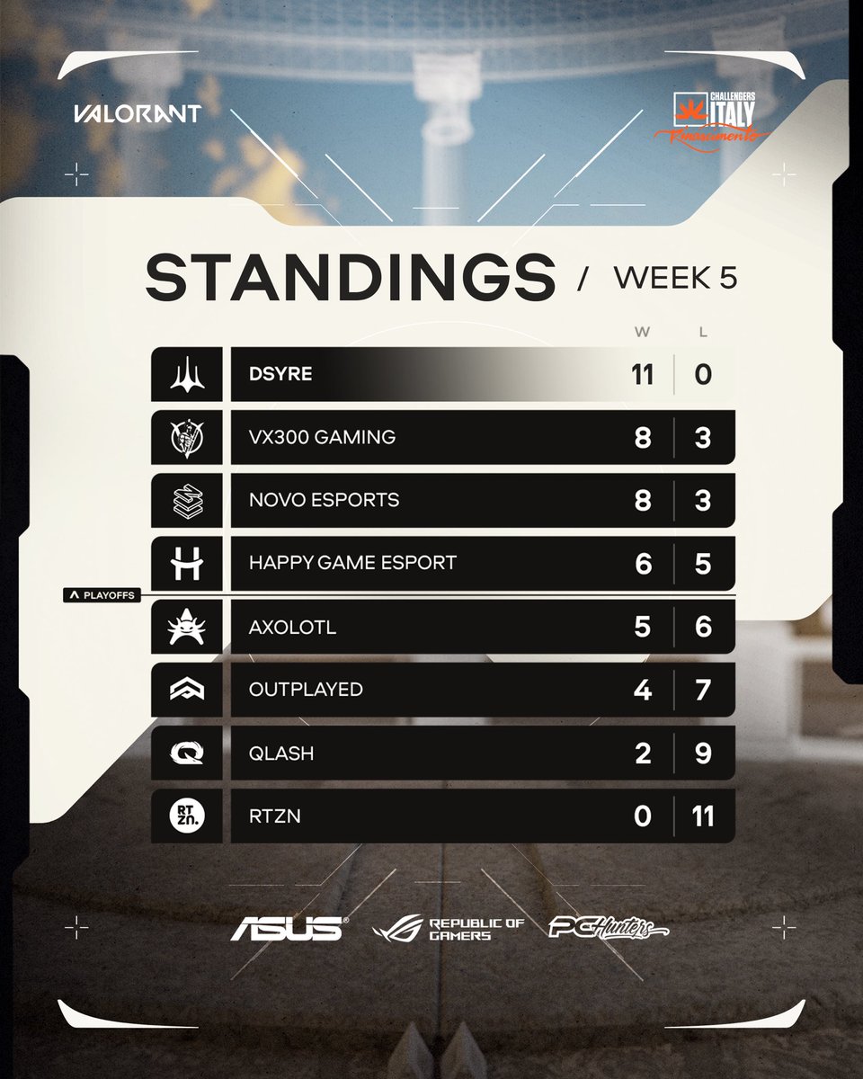 #VALRinascimento standings week five #Sognatori | @valleague_it @ASUSItalia @ASUS_ROG