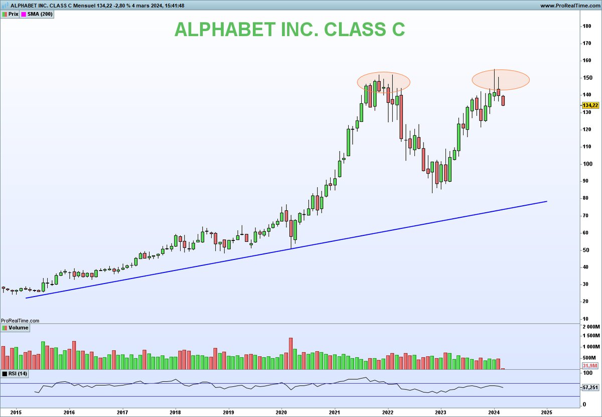 NCheron_bourse's tweet photo. Double top mensuel sur Alphabet

Double top également sur Apple sous 200$

"Tutto bene" https://t.co/0YBUsM6FqA