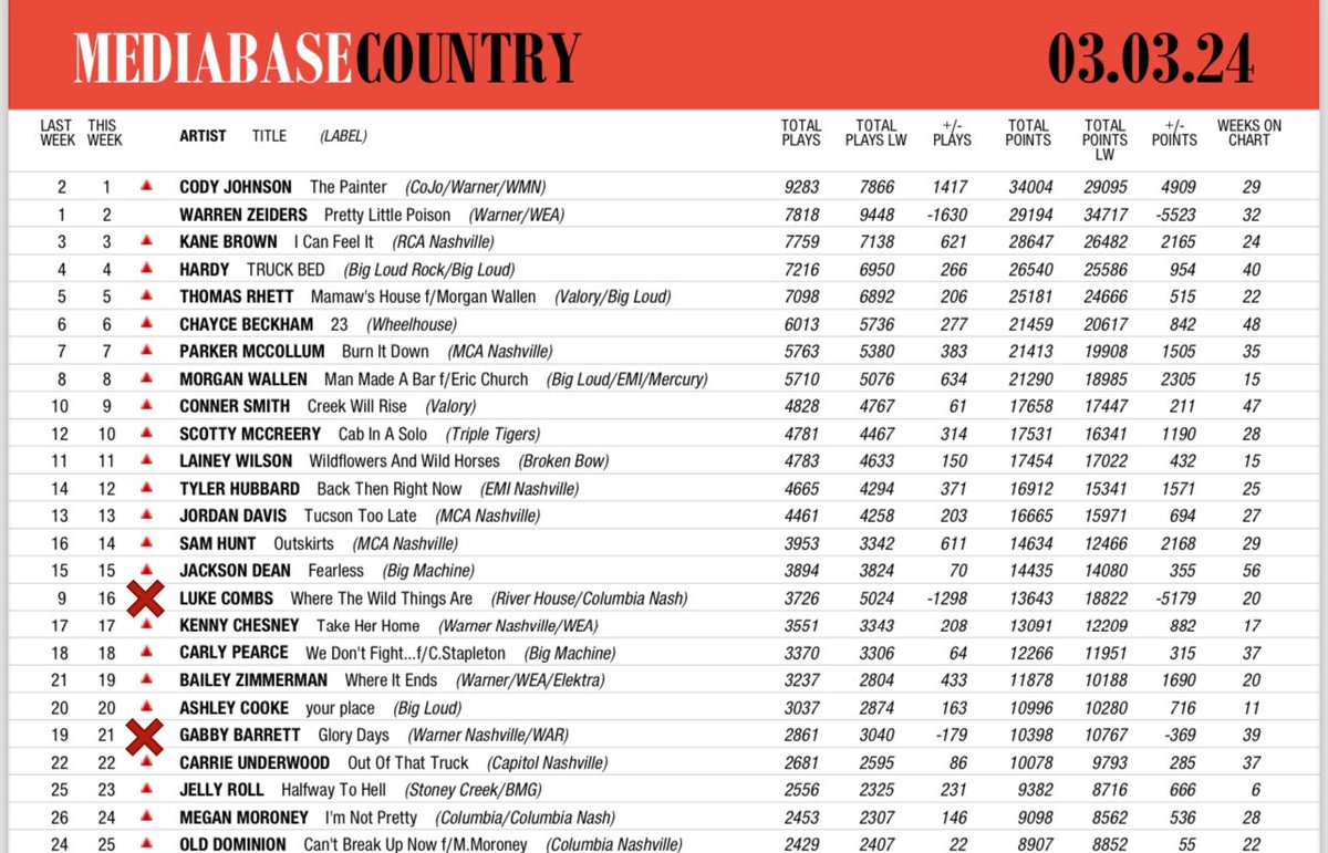 Ryan_Larkins's tweet photo. Y’all this still doesn’t seem real. “The Painter” is my first #1 as a songwriter &amp; is so special to me because it’s inspired by my wife who has believed in &amp; encouraged me on this journey for the past 15 years. This is such a dream come true for me &amp; for my family @codyjohnson https://t.co/4BpblBpLLf