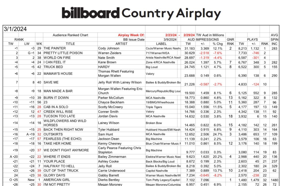 Ryan Larkins (@ryan_larkins) on Twitter photo Y’all this still doesn’t seem real. “The Painter” is my first #1 as a songwriter & is so special to me because it’s inspired by my wife who has believed in & encouraged me on this journey for the past 15 years. This is such a dream come true for me & for my family <a href="/codyjohnson/">Cody Johnson</a> Y’all this still doesn’t seem real. “The Painter” is my first #1 as a songwriter & is so special to me because it’s inspired by my wife who has believed in & encouraged me on this journey for the past 15 years. This is such a dream come true for me & for my family <a href="/codyjohnson/">Cody Johnson</a>