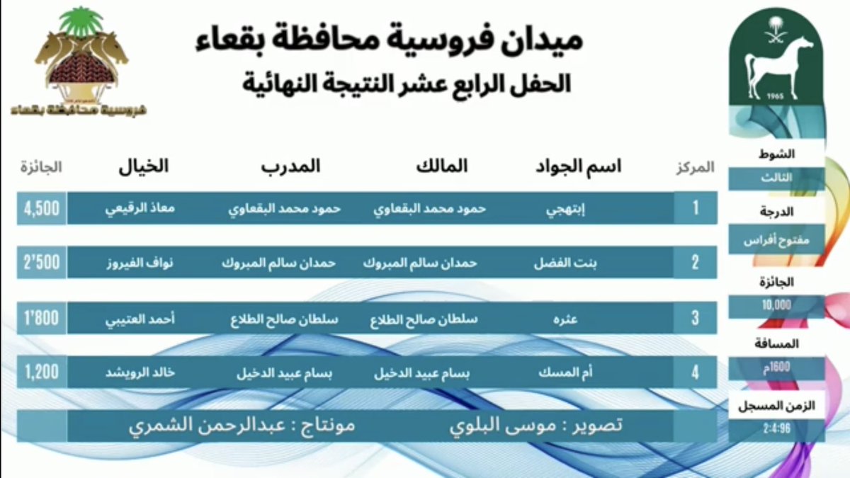فديو 🎥|

الحفل الرابع عشر | 
الشوط الثالث | ١٦٠٠ م 
الدرجة | مفتوح افراس 
الفائز الجواد ( إبتهجي ) 
المالك : حمود محمد البقعاوي 
المدرب : حمود محمد البقعاوي 
الخيال : معاذ الرقيعي

youtu.be/mt7JNggJanU?si…

فروسية محافظة بقعاء 1445هـ
#فروسية_بقعاء