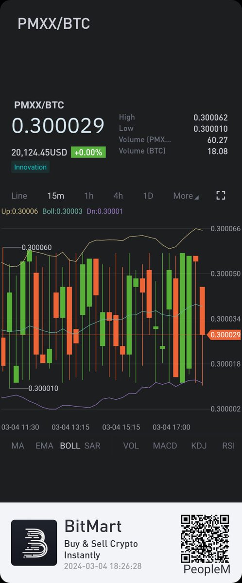 #Bitcoin $pmxx passed 20.000 $ on <a href="/BitMartExchange/">BitMart</a> 
History in the making congratulations pmxx holders 
1377 pmxx sold 4500 holders 5 month trading bitcoin peoples money, no government fearless no permission needed, god bless 💕 Bitcoin pmxx partnership
#TaylorSwift #ดวงใจเทวพรหม