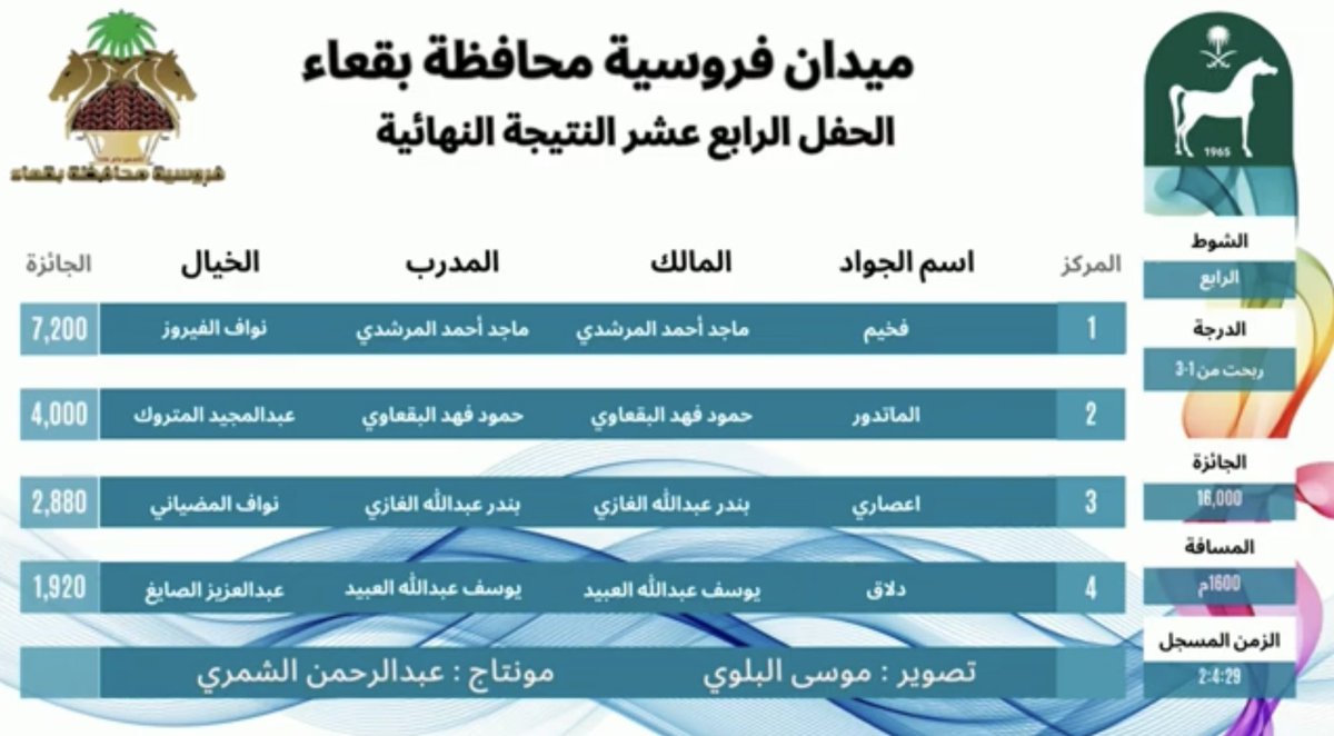 فديو 🎥|

الحفل الرابع عشر | 
الشوط الرابع | ١٦٠٠ م 
الدرجة | ربحت من ١ الى ٣
الفائز الجواد ( فخيم ) 
المالك : ماجد احمد المرشدي 
المدرب : ماجد احمد المرشدي 
الخيال : نواف الفيروز

youtu.be/iy-uvXbPovo?si…

فروسية محافظة بقعاء 1445هـ
#فروسية_بقعاء