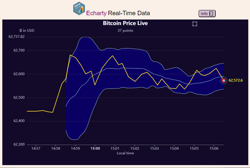 echarty_R's tweet photo. 📊 🚀  Real-Time Data charts with echarty
Live data processing with R inside a single web page.
🔗 https://t.co/LdyYOD5f30
#rstats #dataviz #datascience #Datavisualization https://t.co/rBzIKkSNtS