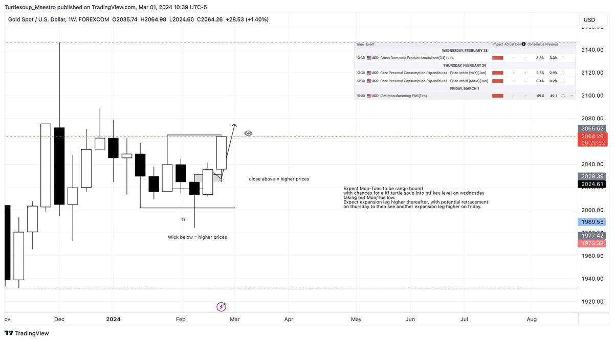 TrtlespMaestro's tweet photo. Study this chart.

Learn how you can use news to navigate the charts and use it for your weekly outlooks.

Wait for a TS at a key time and then execute.

Left a cheeky little runner. https://t.co/QF4ahyxh0x