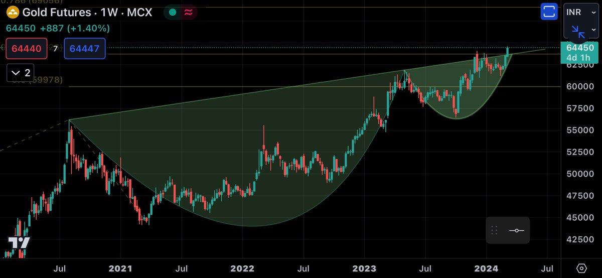 ProfitPunch's tweet photo. #Gold 64450
Spend some time (a week) out off the cup to touch 69000..!!
#GoldenSIP https://t.co/qd7kk4YJFj