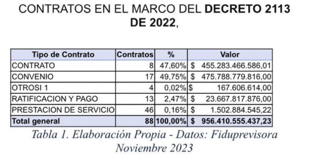 MierdaDigital's tweet photo. @fidelcanoco Que cortina de humo están pagando para tapar estas otras noticias? https://t.co/2XnJRnL57P tienen un capricho de atacar a Barranquilla y no saben con que, investiguen a remolacho o la estafa del decreto 2113 del 2022, investiguen de verdad https://t.co/VPRHu58jGG