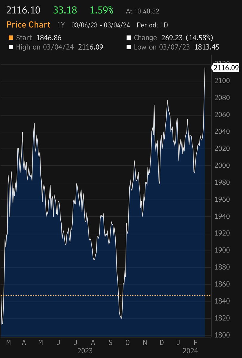 TaviCosta's tweet photo. Welcome to the beginning of a precious metals bull market.

Sentiment in the toilet, miners completely distressed, overall capital spending at unprecedented low levels, historically suppressed implied volatility, gold-to-silver ratio at 90, central banks accumulating the metal at record pace, overwhelming levels of debt worldwide, marginal new gold discoveries, quality of existing reserves deteriorating, etc.

Gold is showing the way, but silver and miners should take the leadership.
