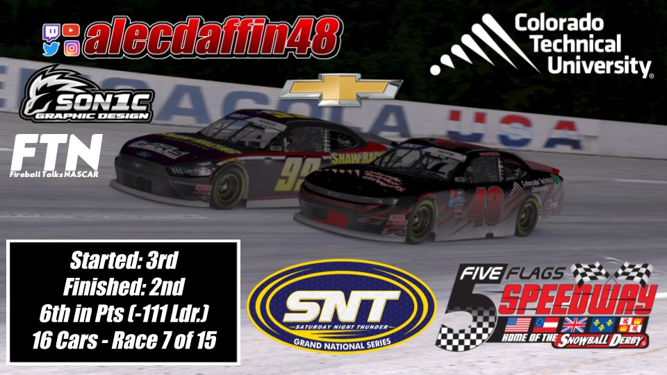 alecdaffin48's tweet photo. P2 in @SatNightThunder at Five Flags after having a last lap battle with the 99 for the third race in a row. We had the best long run car, but could not make the pass for the win in the closing laps. Iowa next in 2 weeks. #iRacing #NASCAR #leagues #Chevrolet #CTU #5Flags #P2 #SNT https://t.co/d3EBJEXNcV