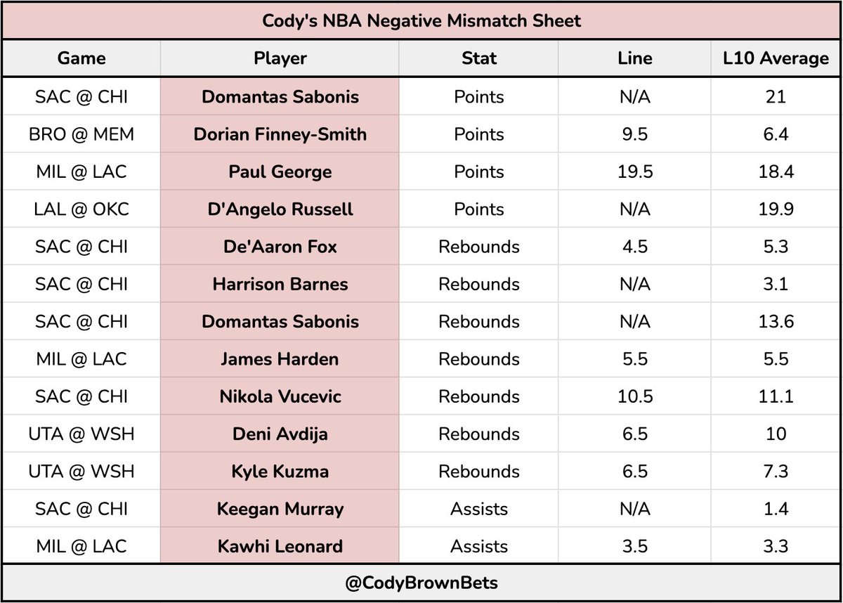 📈 *NEW* NBA Mismatch Sheets 📉

I’ve listened to your feedback &amp; made these a little easier to use…

The green players still have a good matchup &amp; red players a tougher one.

I’ve included their stat, betting line &amp; their avg in the L10 games. 

Let me know what you think.