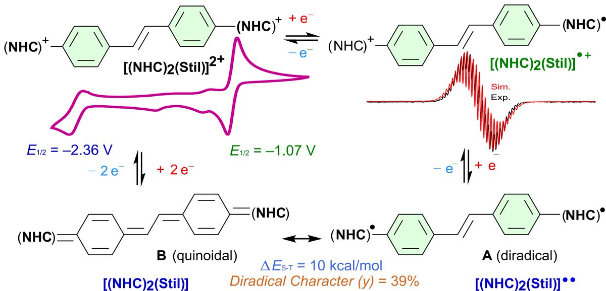 Glad to share Henric's @HenricSteffen work @Ghadwal_Group on 'N‐Heterocyclic Carbene Analogues of Wittig Hydrocarbon' great collaboration with @bruin_bas thanks to @AvHStiftung and @dfg_public #BehindtheScene: A story to tell but not in public😉😉 …mistry-europe.onlinelibrary.wiley.com/doi/10.1002/ch…