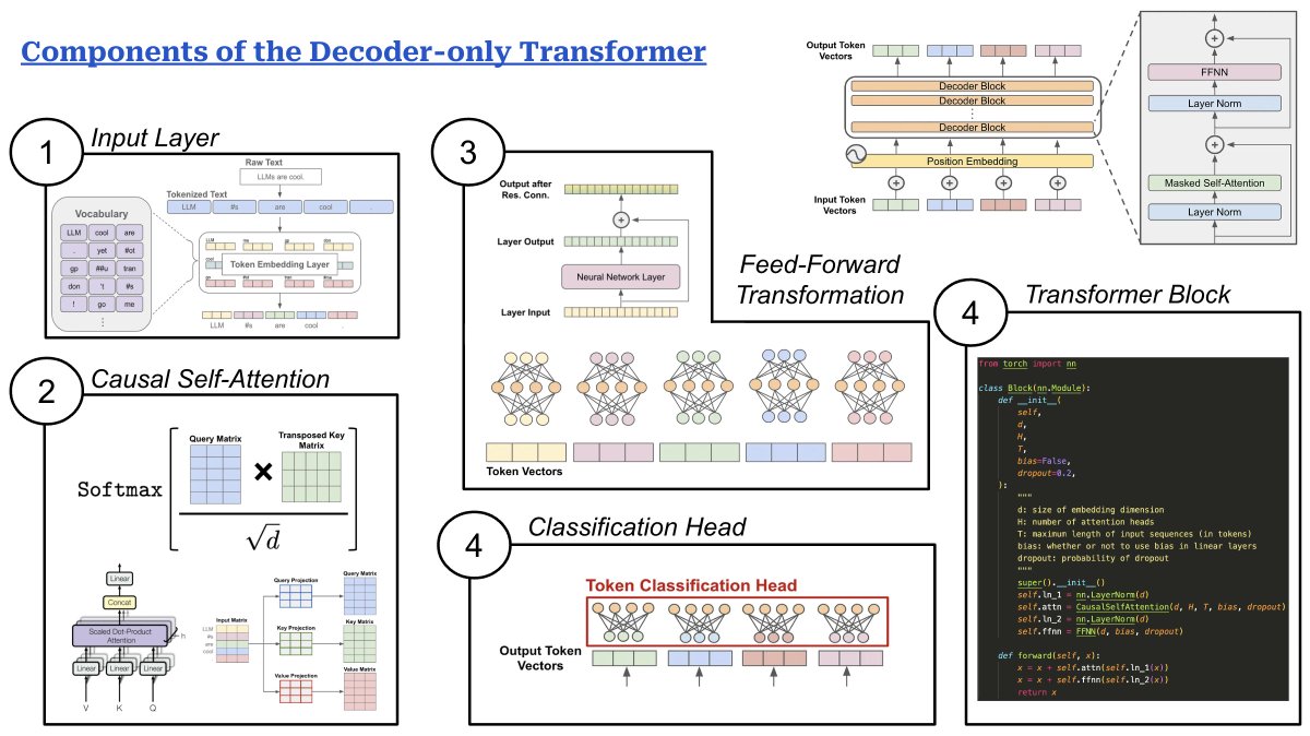 New language models get released every day (Gemini-1.5, Gemma, Claude 3, potentially GPT-5 etc. etc.), but one component of LLMs has remained constant over the last few years—the decoder-only transformer architecture. This architecture has five components… Why should we care?…