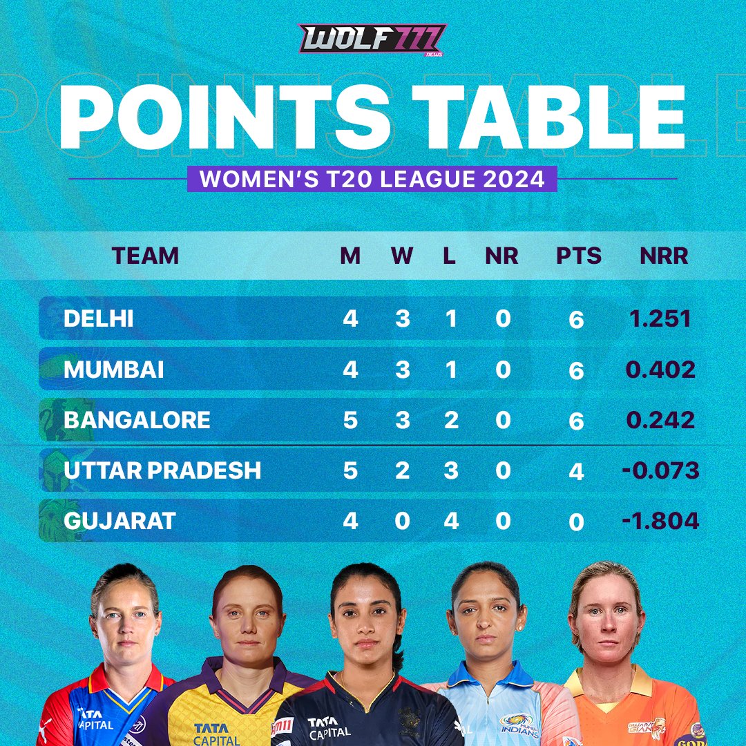 After the completion of the Bangalore leg, this is how the women’s t20 league standings look like.

#PointsTable #Bangalore #Cricket #SmritiMandhana #HarmanpreetKaur #T20 #WomensCricket #Wolf777news