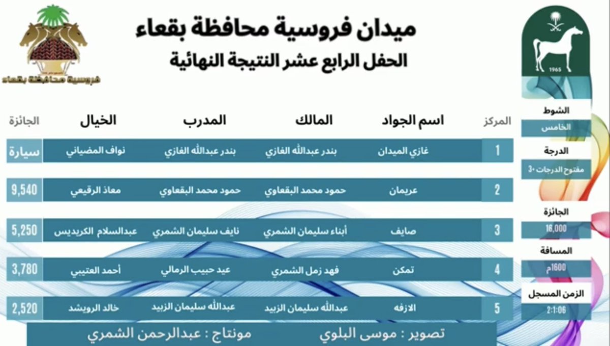 فديو 🎥|

الحفل الرابع عشر | 
الشوط الخامس | ١٦٠٠ م 
الدرجة | مفتوح الدرجات +٣ سيارة 🚗 
الفائز الجواد ( غازي الميدان ) 
المالك : بندر عبدالله الغازي 
المدرب : بندر عبدالله الغازي 
الخيال : نواف المضياني

youtu.be/v8rD-qvgBMk?si…

فروسية محافظة بقعاء 1445هـ
#فروسية_بقعاء