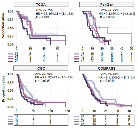 Terry Williams (@tewilliamsmd) on Twitter photo 3/n  Not surprisingly, high CAV1 gene expression is significantly associated with worse overall survival in multiple datasets. 3/n  Not surprisingly, high CAV1 gene expression is significantly associated with worse overall survival in multiple datasets.