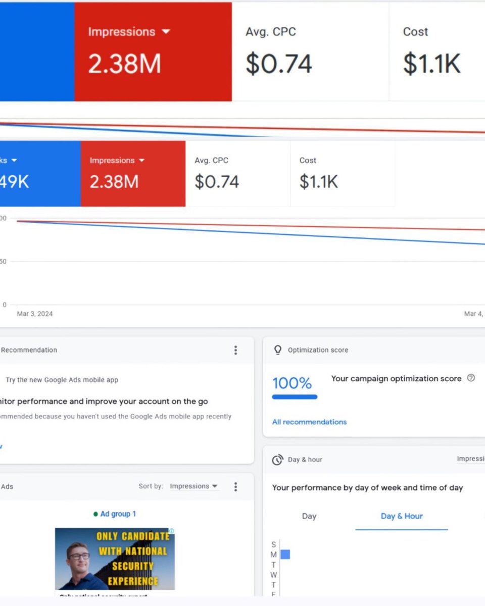 votemjs's tweet image. Vote tomorrow to Defund Stupidity and Send Intelligence to DC!

In only the past TWO DAYS Matt Shoemaker for Congress ads were seen 2.4 MILLION times in North Carolina’s 13th district!!!  

Website visits were at almost 50,000 in that time and average time on site was 3-5 minutes…