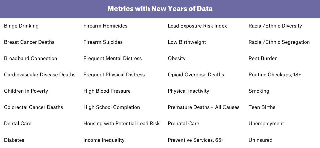 Last week, the Dashboard got some major updates, including 3 new metrics: #ChronicAbsenteeism, #MedicaidEnrollment, and #OzonePollution! We also added new years of data for 32 of our existing metrics. Read more about the latest changes in our blog: …gressionaldistricthealthdashboard.org/article/one-ye…