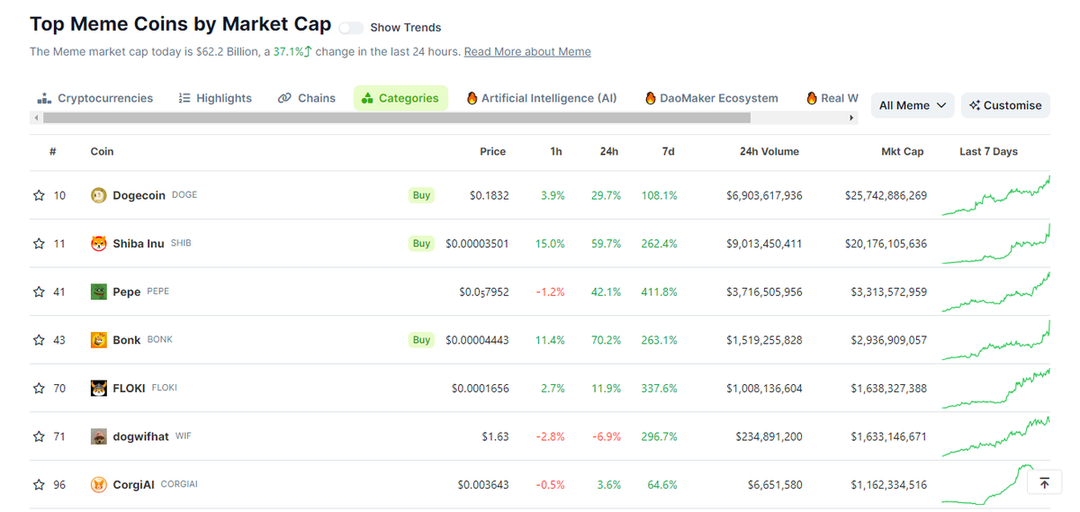 polygant's tweet photo. 📈 During the week, popular meme coins rose in price by hundreds of percent. @K33Research sees this rally as the start of the altseason.
🐕 $DOGE, $SHIB, $BONK, or $FLOKI — any of them could be listed on OpenCEX-based exchanges.

#memecoins #altseason https://t.co/7ZigDHqS5S