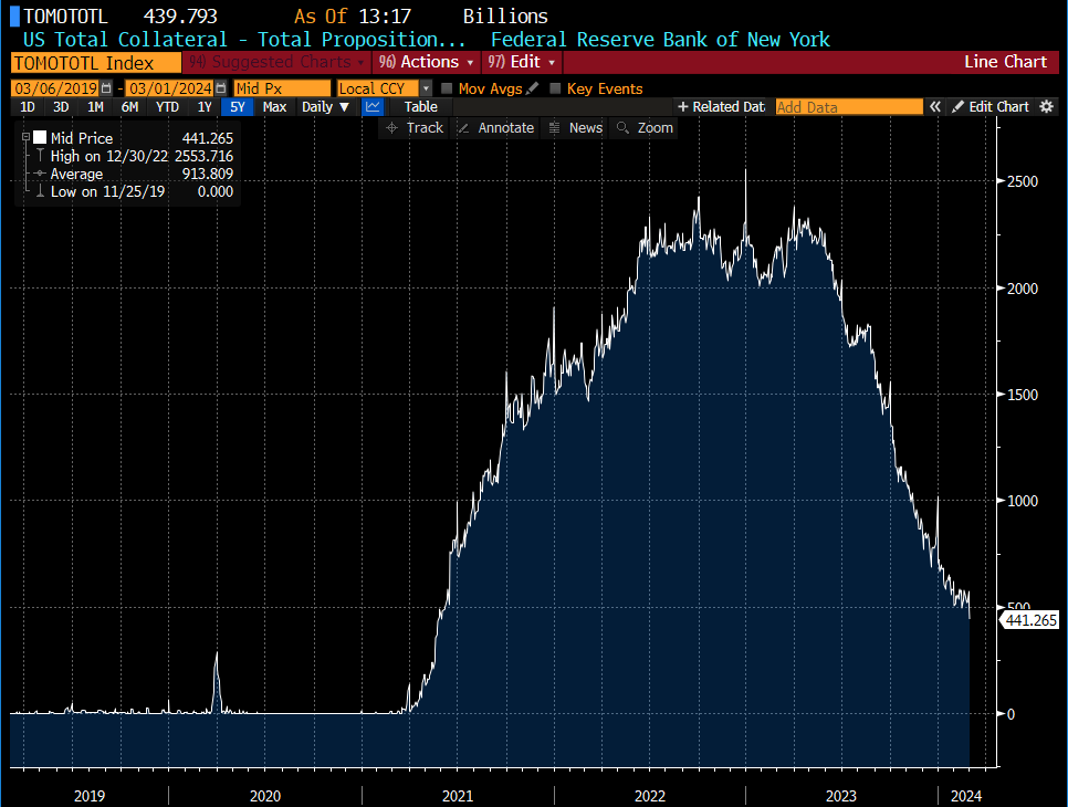 GordonJohnson19's tweet photo. 1/4 For all of those asking why #Bitcoin and other memes, alt coins, etc. are skyrocketing higher📈, the @federalreserve is currently doing de facto QE by letting the excess 💸 they printed 2020-21 that was sitting dormant in the RRP account to buy @SecYellen's bonds. Yes,...