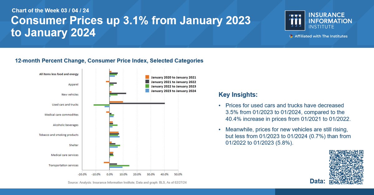 Consumer prices are up 3.1 percent from January 2023 to January 2024. For more #economics insights, visit @iiiorg: bit.ly/3oicQiv #propertycasualty