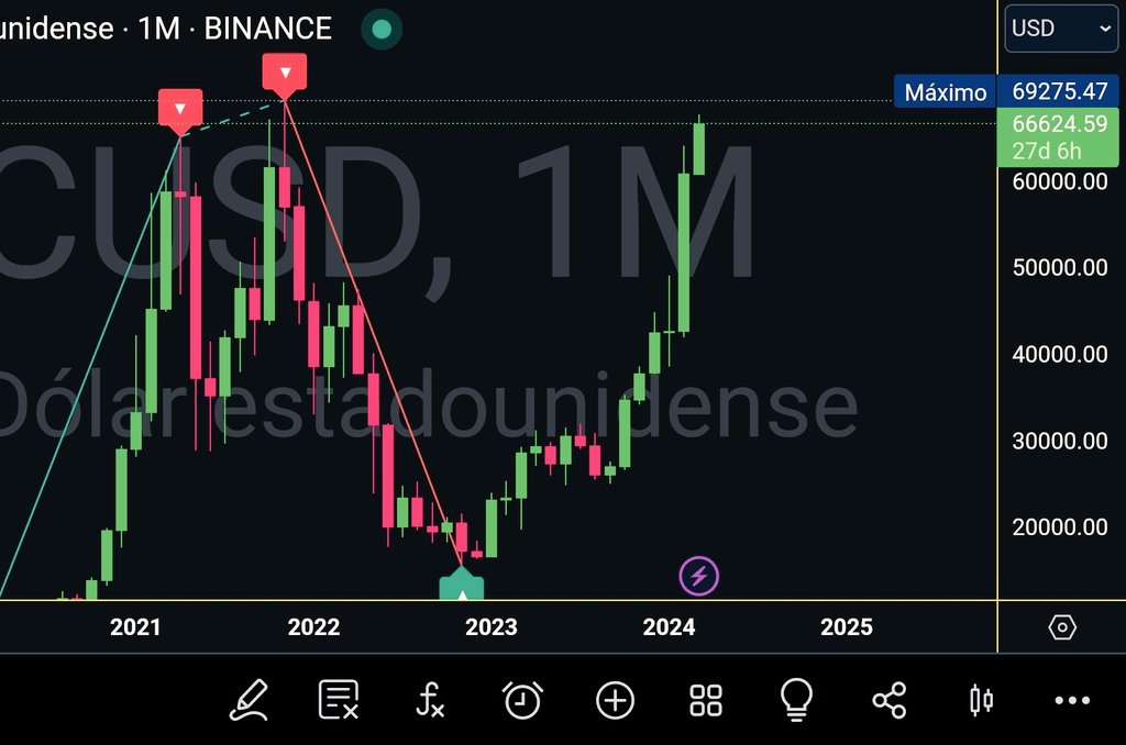 Estamos a un pedo del #ATH de #Bitcoin