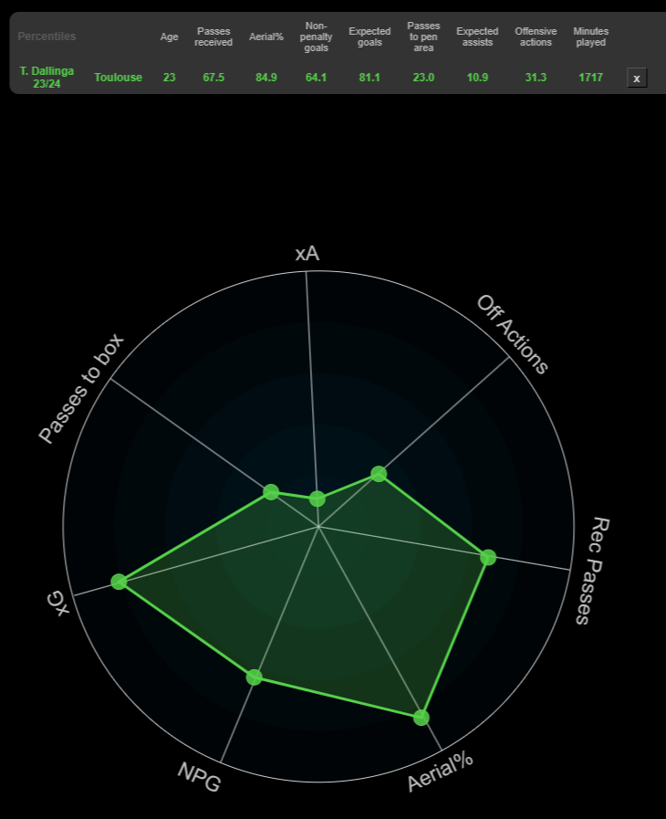 Thijs Dallinga
Posizione : PC
Piede: Destro
Anno di nascita: 03.08.2000 (23) in Olanda.
Altezza: 190cm
+ Finalizzazione e gioco aereo
+ Movimenti nello spazio e posizionamento offensivo  + Intelligenza tattica 
- Gioco di squadra e spalle alla porta
#Toulouse #scout 
🇳🇱🇳🇱👇