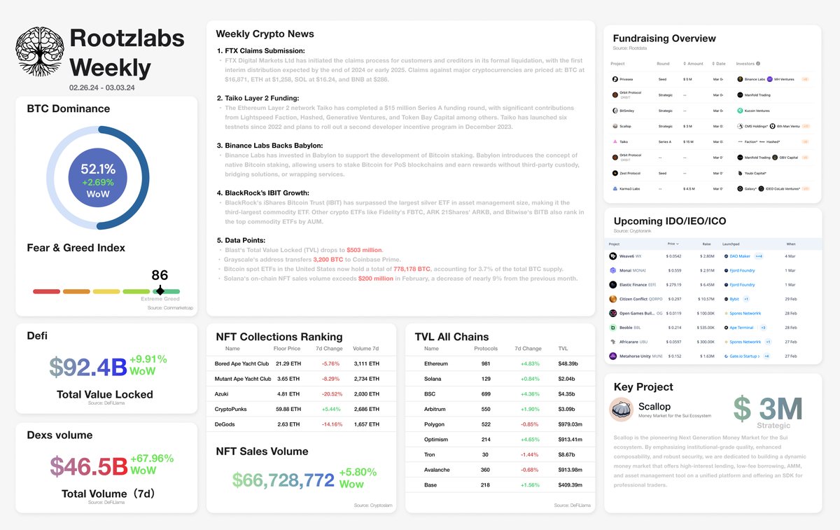 🚀 #RootzWeekly 

🔥#FTX kicks off claim submissions, setting a pace in the liquidation saga with a notable BTC valuation. 
🚀Ethereum's #Taiko Layer 2 ignites with a $15M round, propelling scalability endeavors. 
🏆#BinanceLabs stakes in #Babylon, fostering a Bitcoin staking