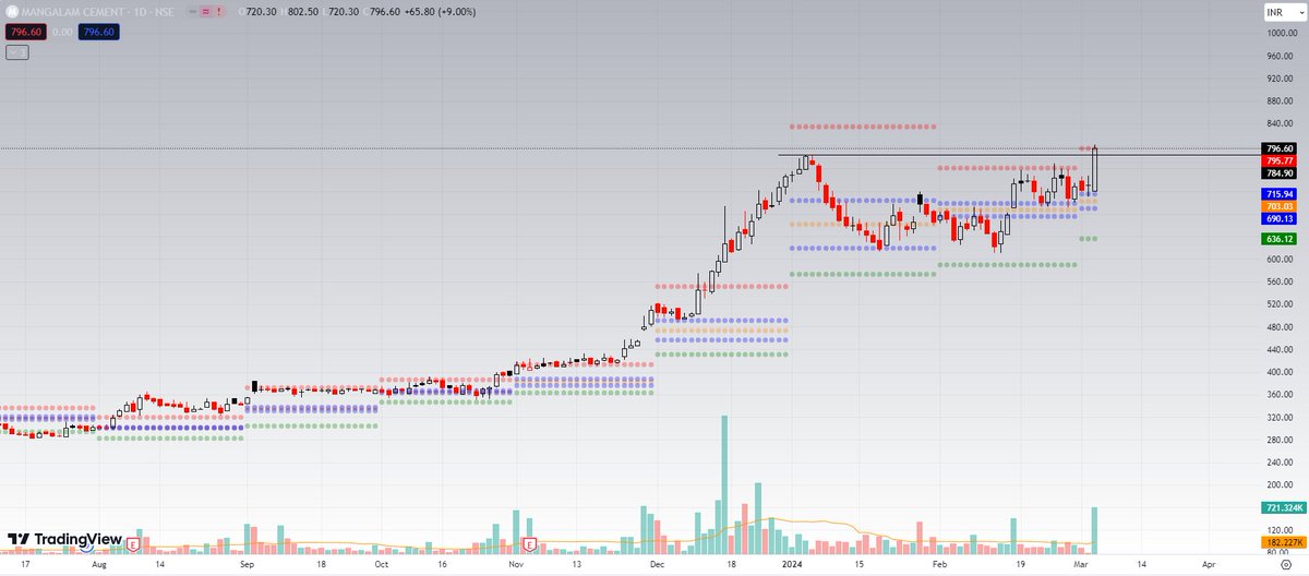 D_Street_Wolf's tweet image. 📌𝐁𝐮𝐥𝐥𝐢𝐬𝐡 𝐌𝐨𝐦𝐞𝐦𝐧𝐭𝐮𝐦 𝐒𝐭𝐨𝐜𝐤𝐬:
A Thread🧵:

1.#MANGLMCEM
CMP 796
Support 784