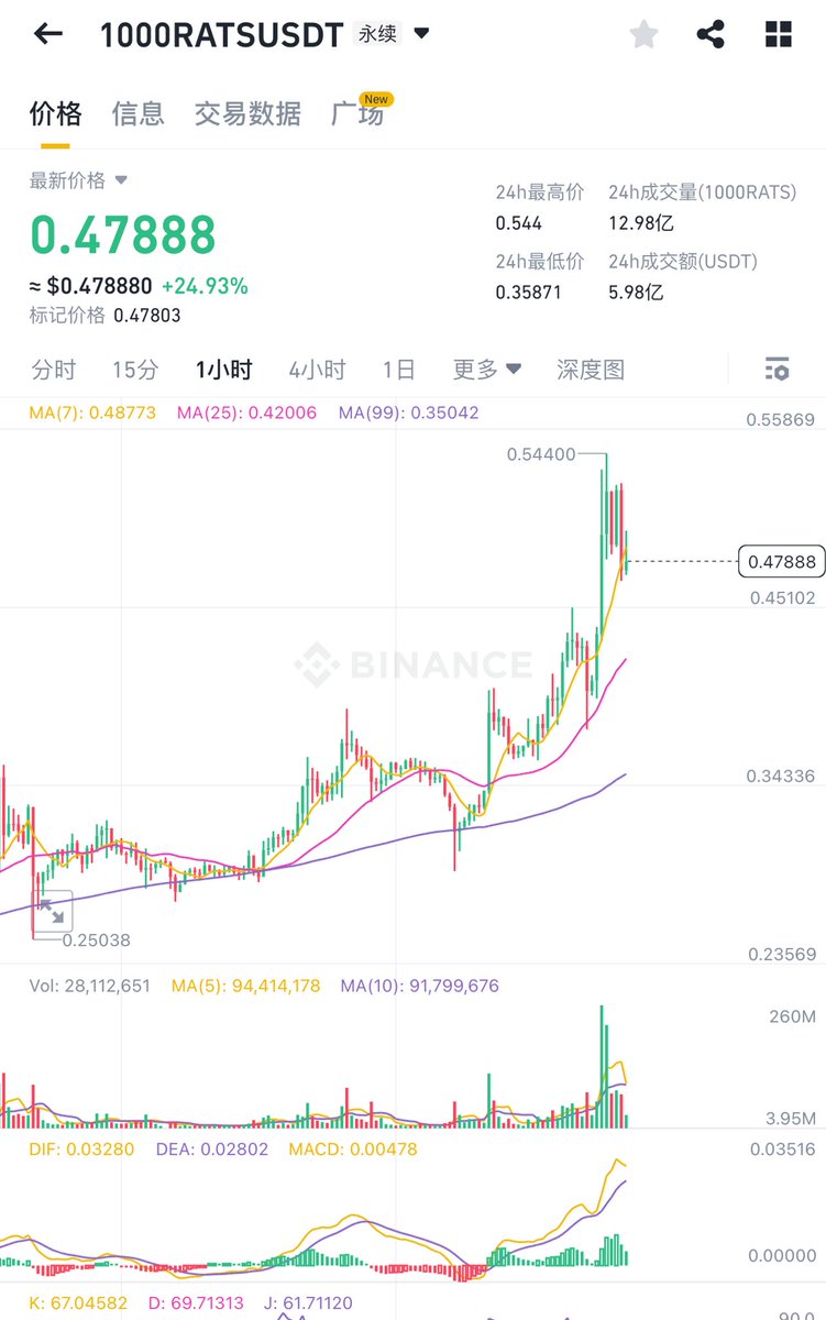 才5亿，比特币都要新高了，早晚轮到btc生态的铭文起飞，耐心，大牛市不会拉下热爱比特币的人。