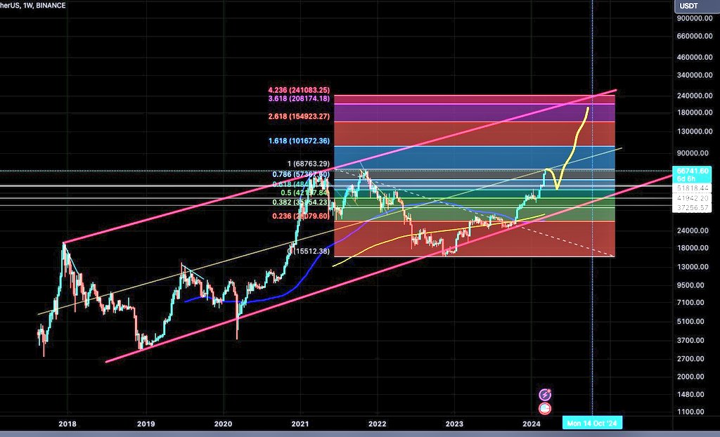 Crypt0Gus's tweet image. $BTC what about this?
69 -&amp;gt; 49 -&amp;gt; full blast?