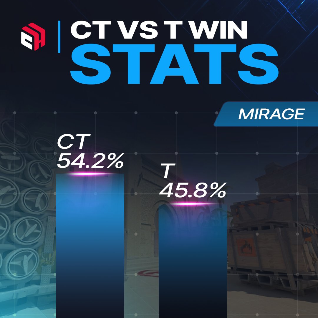 Round win stats for Mirage... 💥
Which side you prefer on this map?

Visit CaseHug.com and get a 25% additional FREE BONUS with code CASEHUG! 🔥

#casehugcom #skinsgiveaway #CS2 #csgogiveaways #skins #gamingcommunity #CSGOgiveaway #csgoskins #eSports