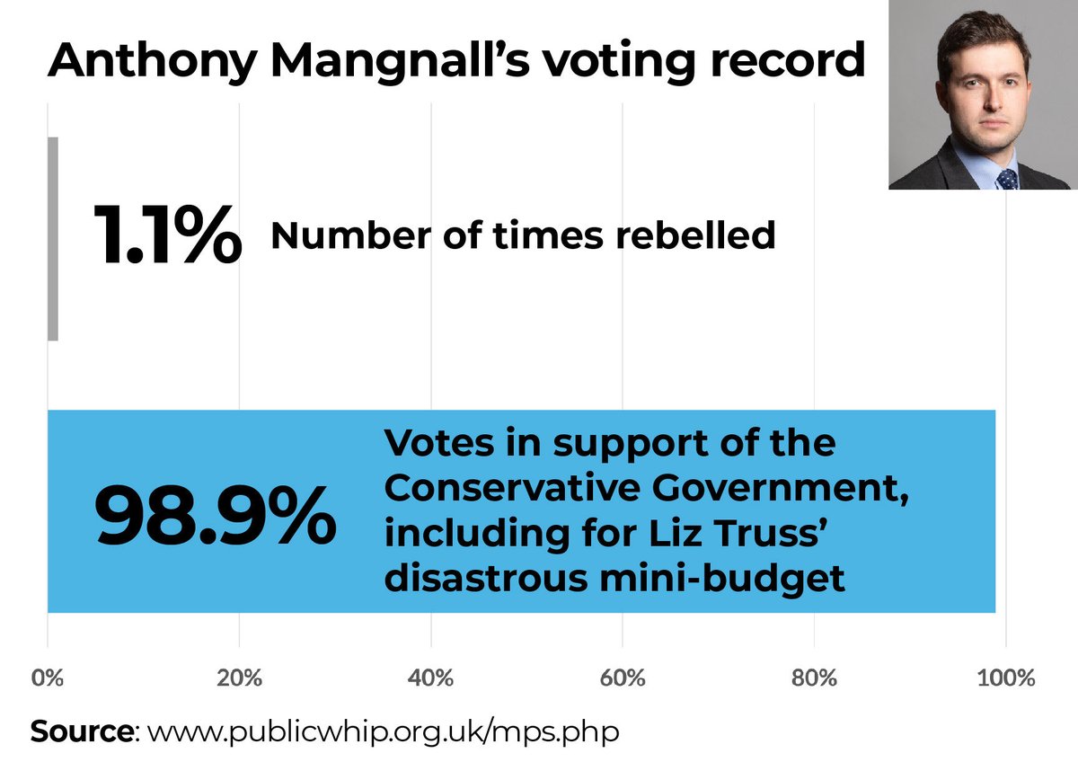 SiOldridge's tweet photo. @TimesRadio @AnthonyMangnal1 @MattChorley .@AnthonyMangnal1 - how do you square your statement, “I have voted with my conscience rather than on party lines”, with this? @SDevonPrimary 
Is @PublicWhip wrong? https://t.co/ryvUFhnreP