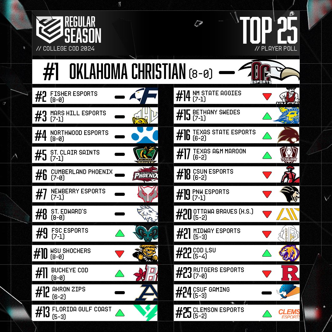 CollegeCoD's tweet photo. Week 4 went by too fast! Let’s take a look at those Rankings!! #CCL2024 https://t.co/GmfDWzZIPO