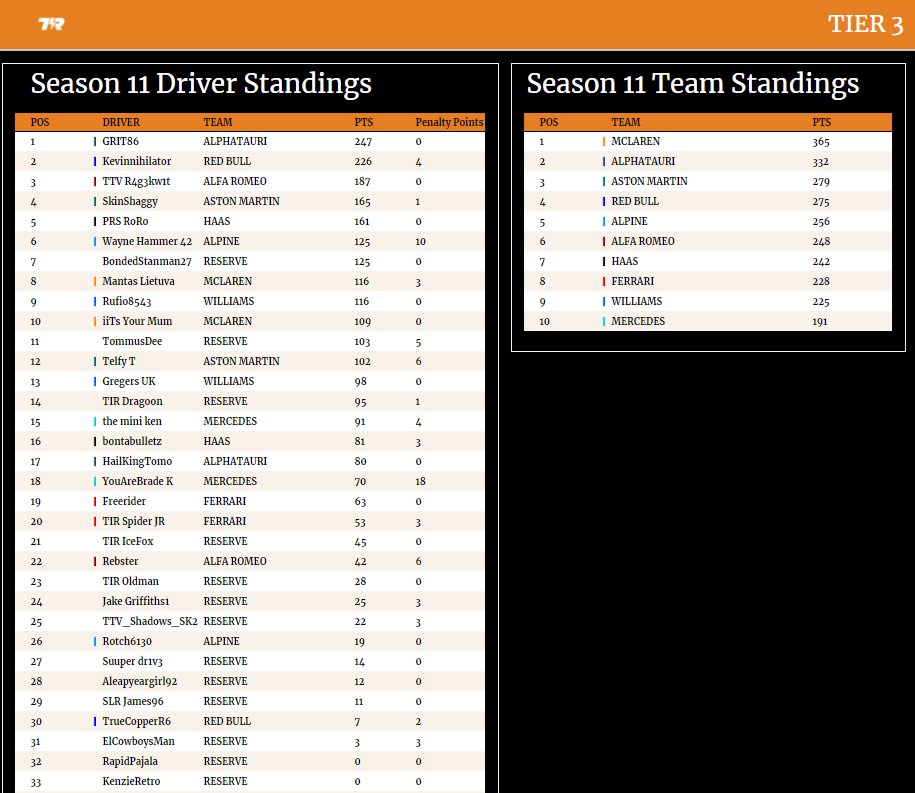 Live Tonight at 8pm !

TIR Tier 3 Season Finale  - Las Vegas !

Grit_86 leads by 21 points going into the final race, will he be crowned champion or does Kevinnihilator have other ideas ?!

Join The Racing Guru to find out !

twitch.tv/beerandkebabtv

#F123
#makeanimpact