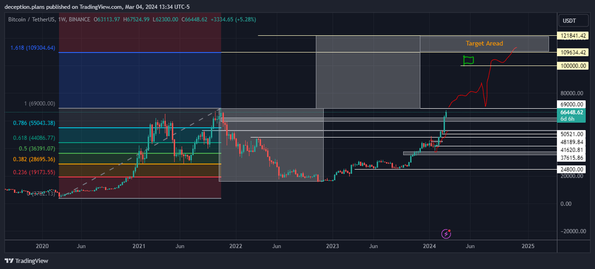 deception_plans's tweet photo. $BTC | Target (~110-120K) 📸

When there is no ref on left side of chart, possibilities are endless! ✍️
- If @I_Am_The_ICT is not sure then no one can! #GOAT 🫡 
- Even if anyone will predict, they are coping his methods. #swing projection + Fib extn
#BTC #100k is coming..⏰ https://t.co/dFF5zKse8o